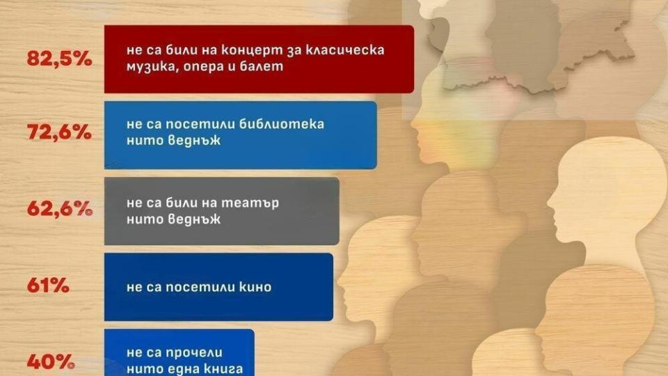 Над 60% от българите не са били на театър нито веднъж през 2023 г., сочат проучвания