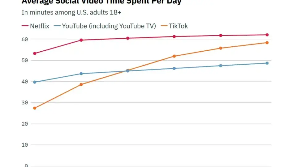 TikTok става основен конкурент на Youtube